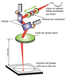 Diagrama para Soldas a Laser