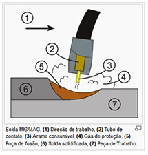 Diagrama Processo MIG